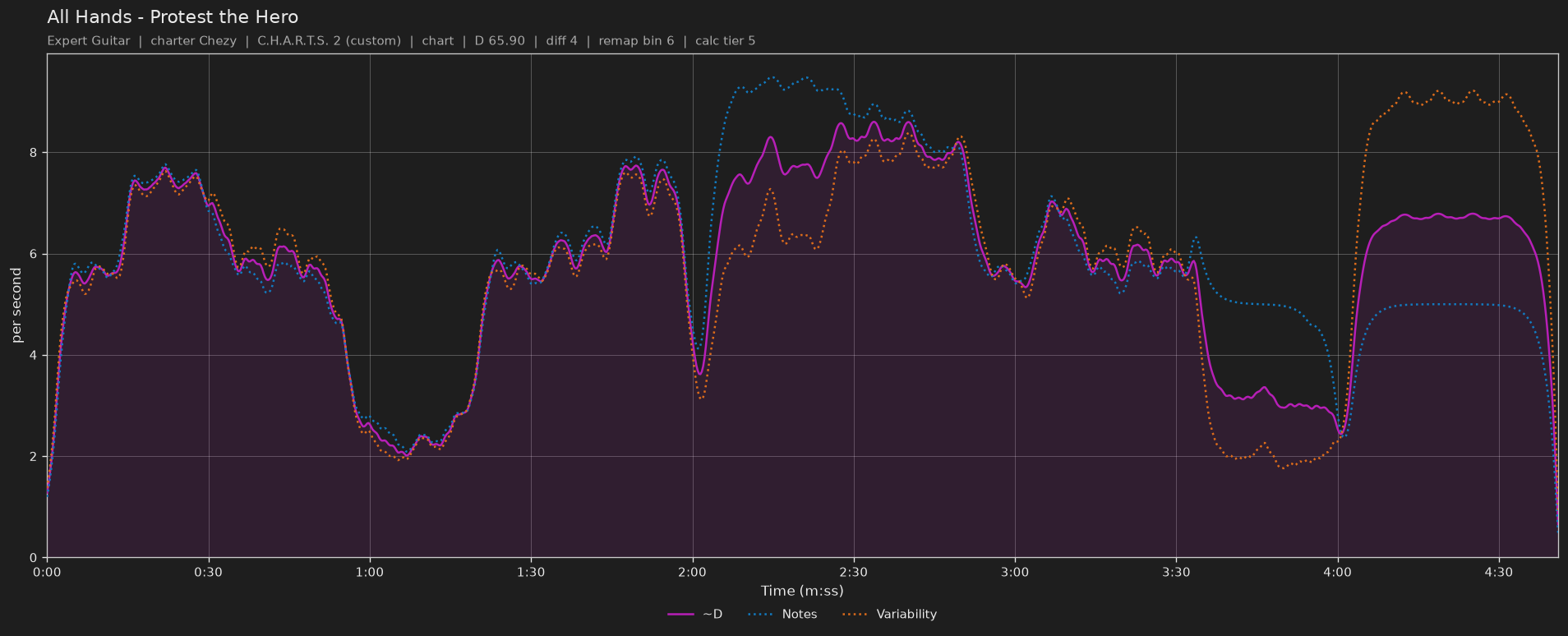 Difficulty graph of All Hands by Protest the Hero: notes per second, fret changes per second and their geometric mean over time