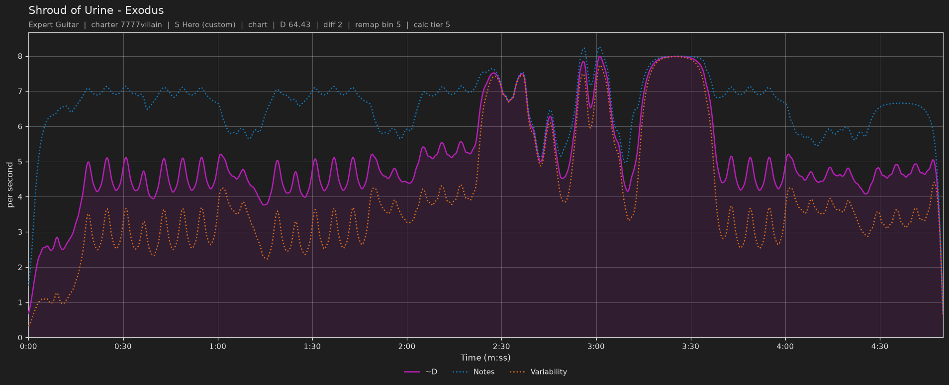 Difficulty graph of Shroud of Urine by Exodus: notes per second, fret changes per second and their geometric mean over time