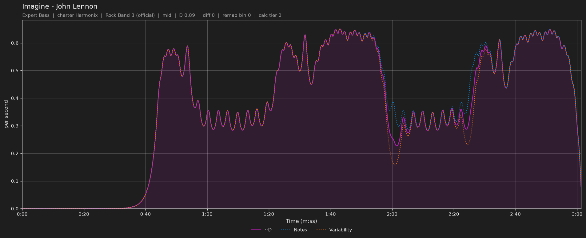 Difficulty graph of Imagine by John Lennon: notes per second, fret changes per second and their geometric mean over time