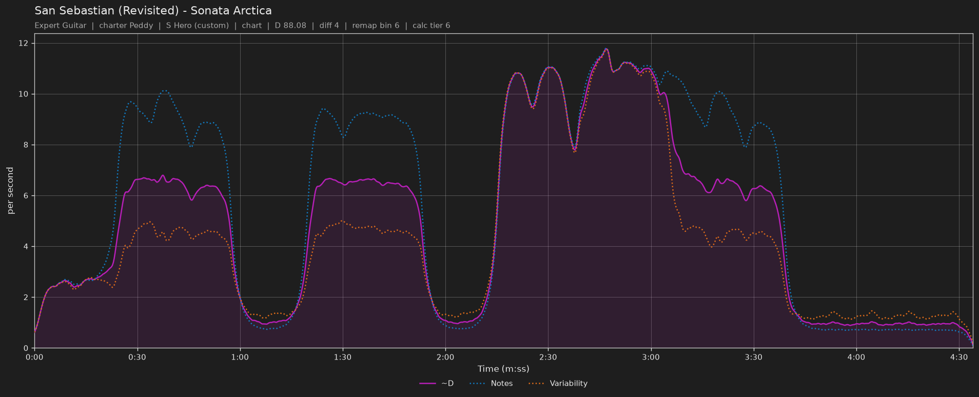 Difficulty graph of San Sebastian (Revisited) by Sonata Arctica: notes per second, fret changes per second and their geometric mean over time