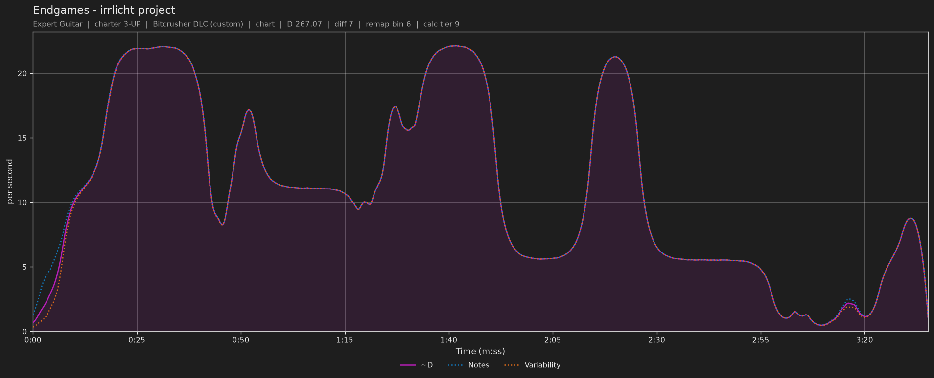 Difficulty graph of Endgames by irrlicht project: notes per second, fret changes per second and their geometric mean over time