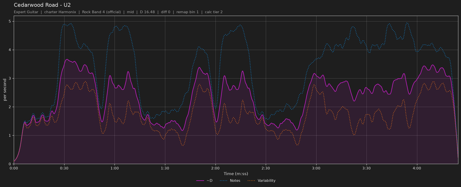 Difficulty graph of Cedarwood Road by U2: notes per second, fret changes per second and their geometric mean over time