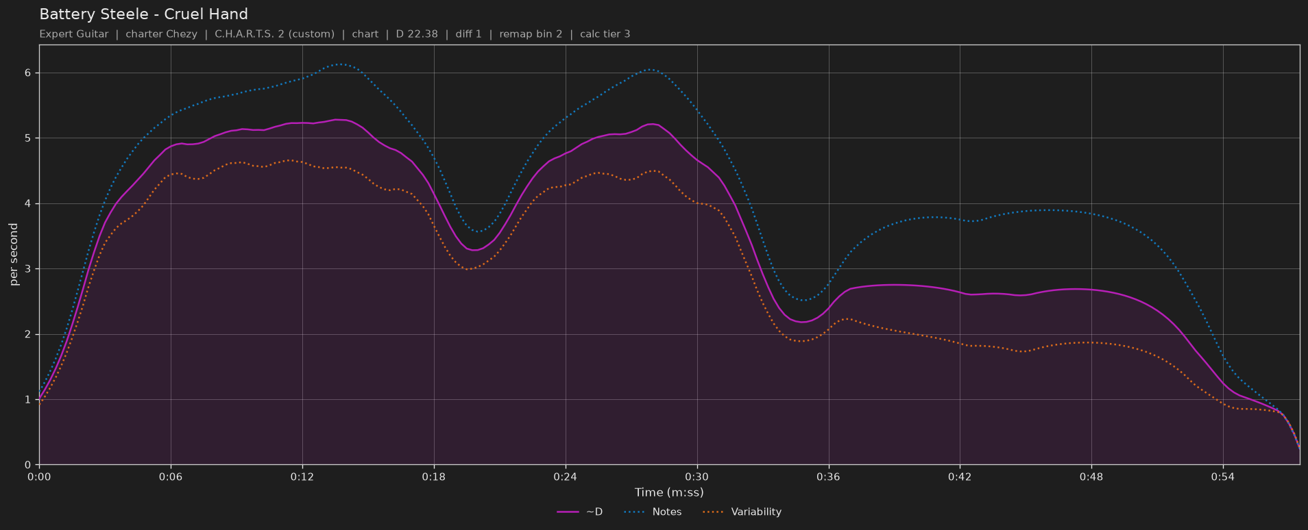 Difficulty graph of Battery Steele by Cruel Hand: notes per second, fret changes per second and their geometric mean over time