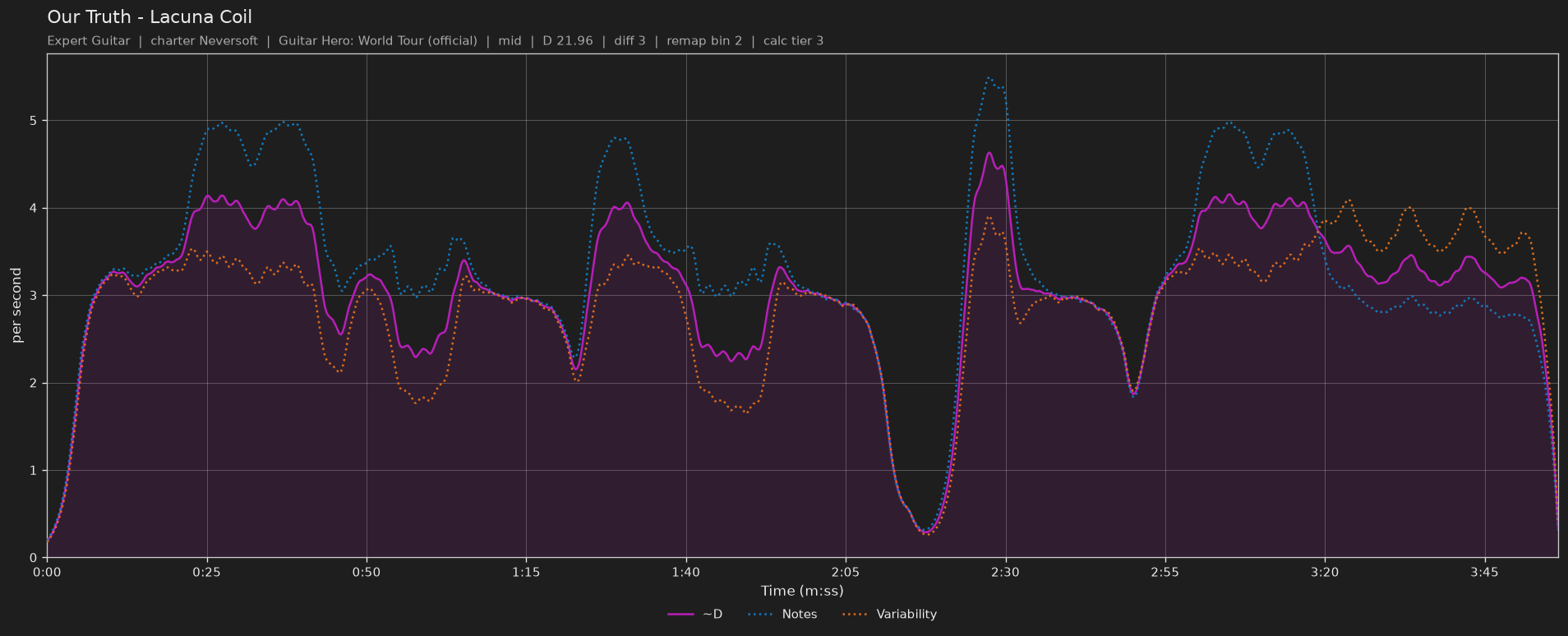 Difficulty graph of Our Truth by Lacuna Coil: notes per second, fret changes per second and their geometric mean over time