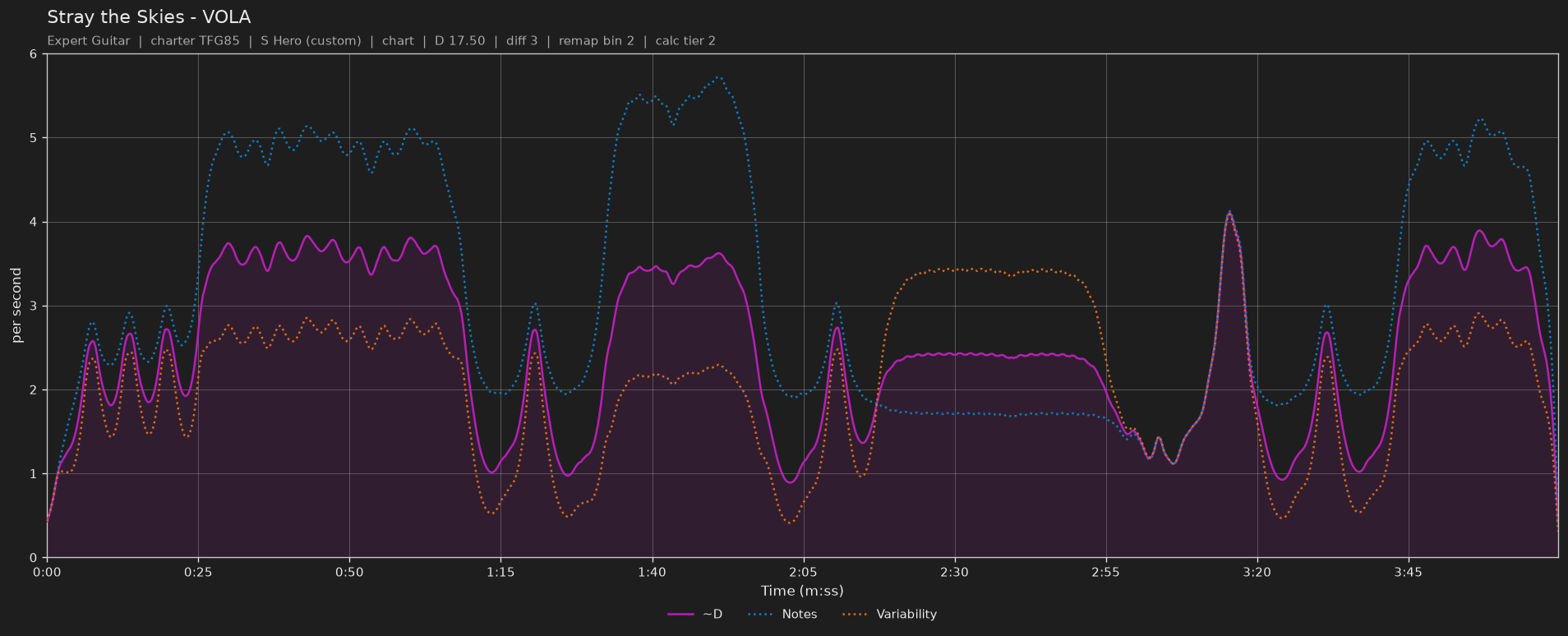 Difficulty graph of Stray the Skies by VOLA: notes per second, fret changes per second and their geometric mean over time