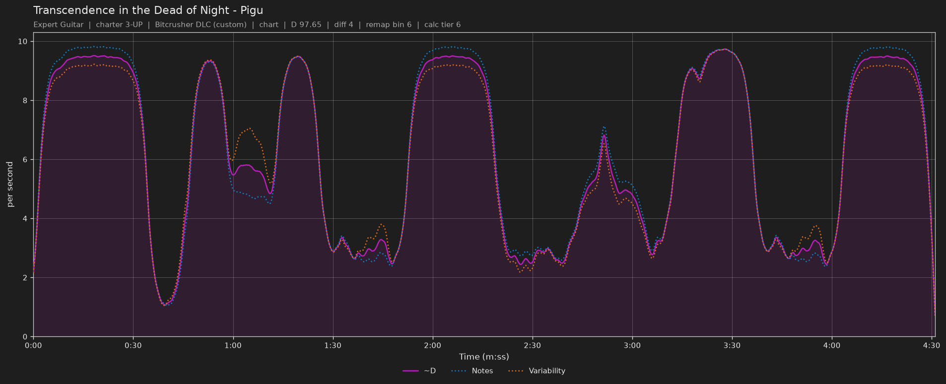 Difficulty graph of Transcendence in the Dead of Night by Pigu: notes per second, fret changes per second and their geometric mean over time