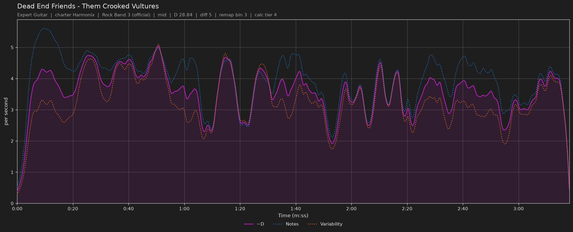 Difficulty graph of Dead End Friends by Them Crooked Vultures: notes per second, fret changes per second and their geometric mean over time
