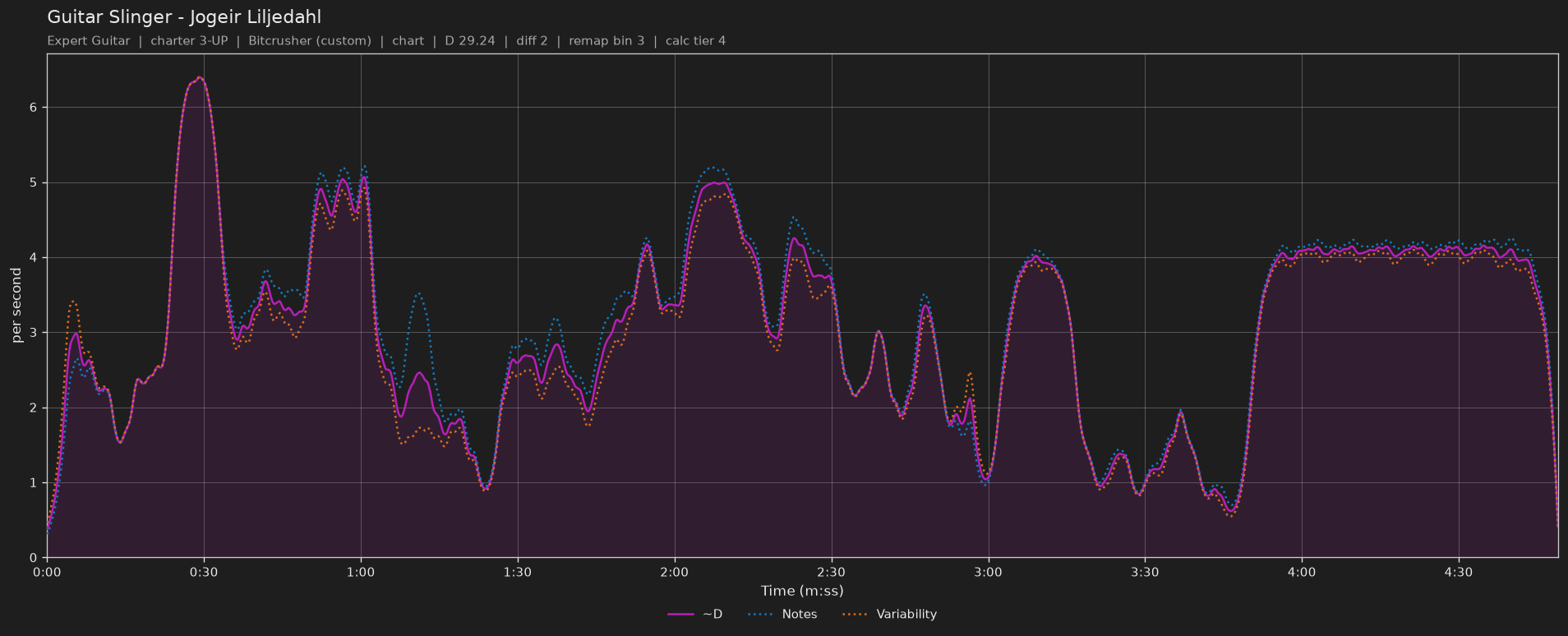Difficulty graph of Guitar Slinger by Jogeir Liljedahl: notes per second, fret changes per second and their geometric mean over time