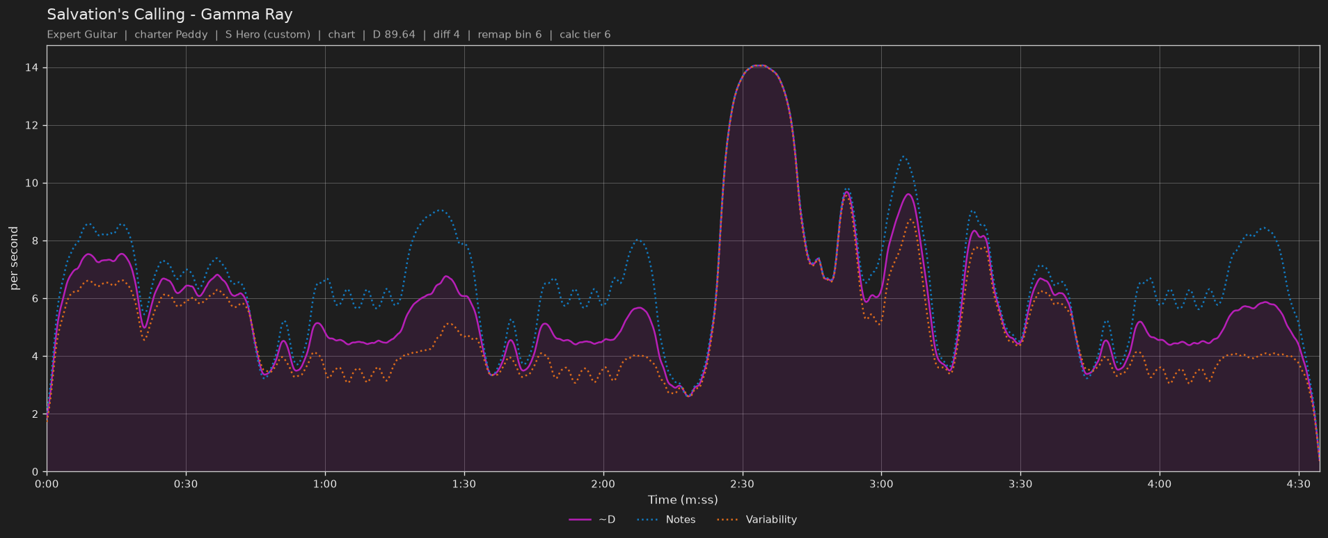Difficulty graph of Salvation's Calling by Gamma Ray: notes per second, fret changes per second and their geometric mean over time