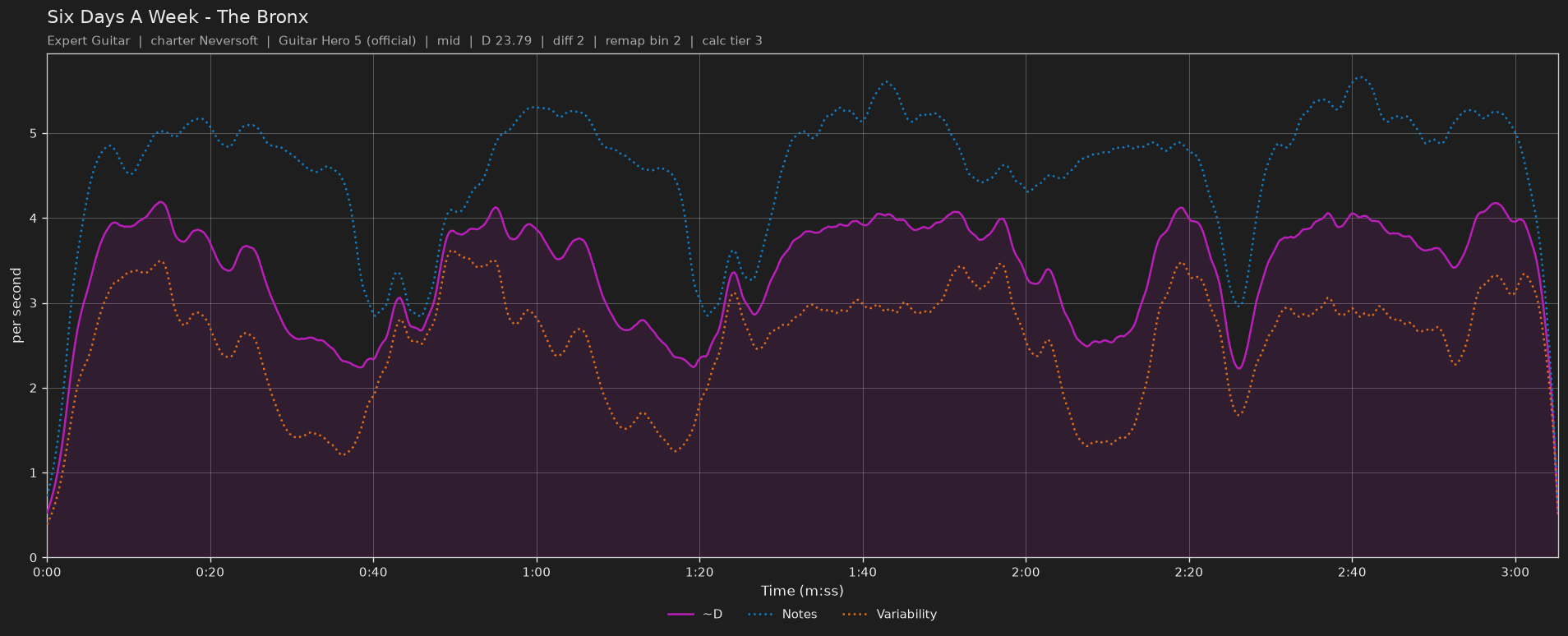 Difficulty graph of Six Days A Week by The Bronx: notes per second, fret changes per second and their geometric mean over time