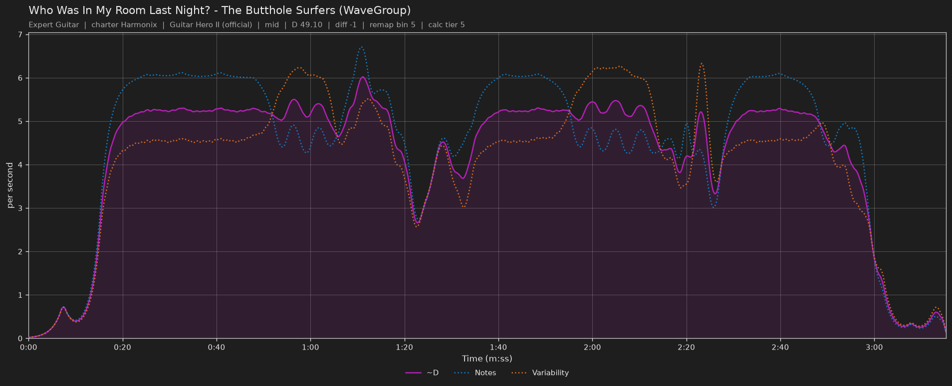 Difficulty graph of Who Was In My Room Last Night? by The Butthole Surfers (WaveGroup): notes per second, fret changes per second and their geometric mean over time