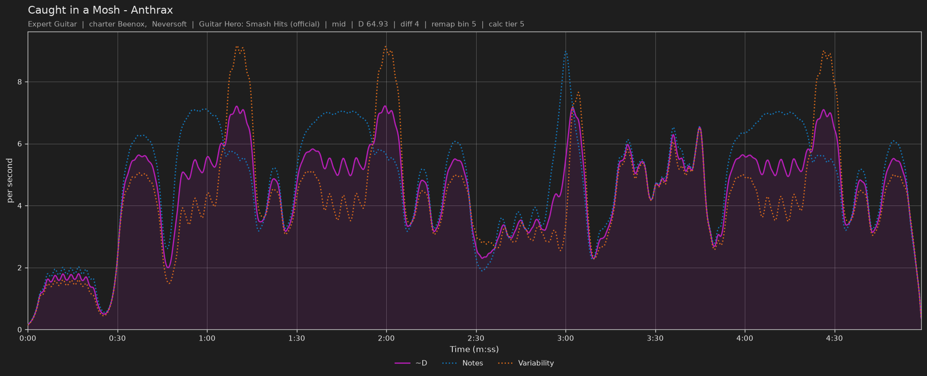 Difficulty graph of Caught in a Mosh by Anthrax: notes per second, fret changes per second and their geometric mean over time