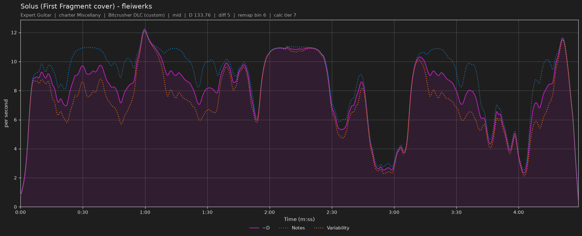 Difficulty graph of Solus (First Fragment cover) by fleiwerks: notes per second, fret changes per second and their geometric mean over time