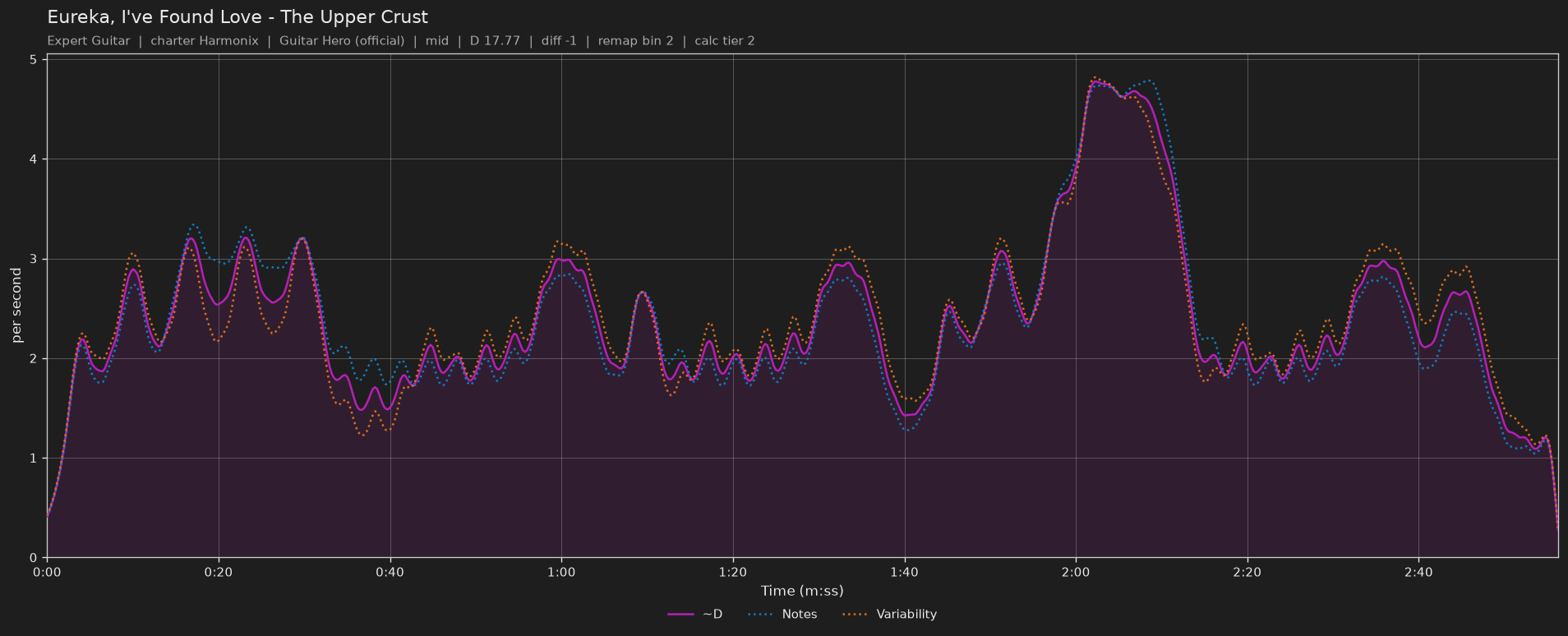 Difficulty graph of Eureka, I've Found Love by The Upper Crust: notes per second, fret changes per second and their geometric mean over time