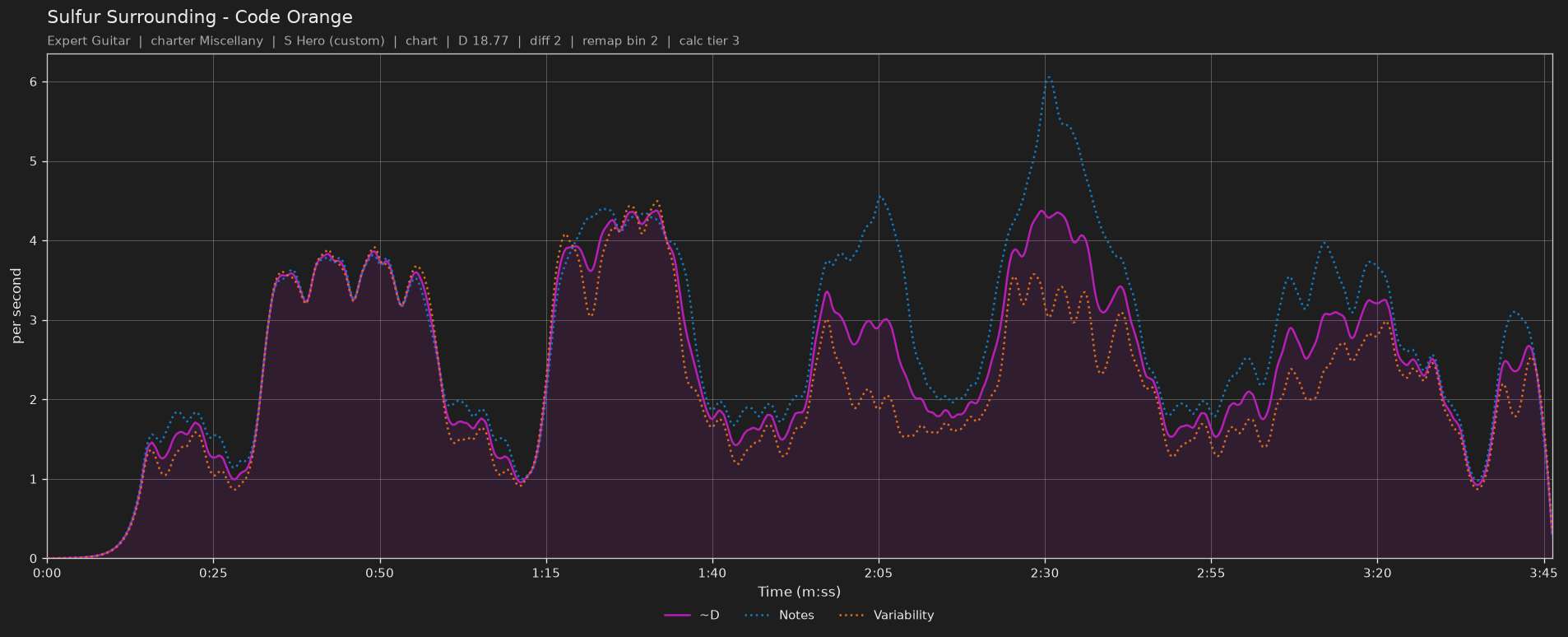 Difficulty graph of Sulfur Surrounding by Code Orange: notes per second, fret changes per second and their geometric mean over time