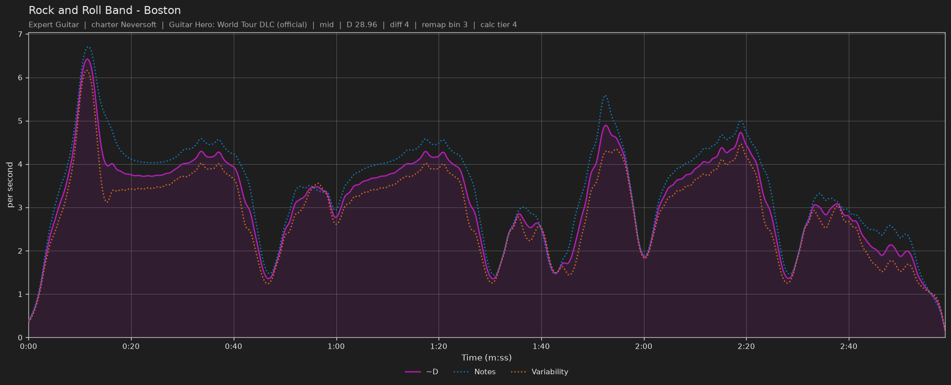 Difficulty graph of Rock and Roll Band by Boston: notes per second, fret changes per second and their geometric mean over time