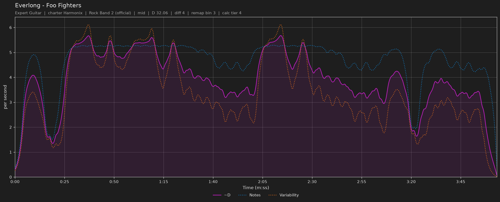 Difficulty graph of Everlong by Foo Fighters: notes per second, fret changes per second and their geometric mean over time