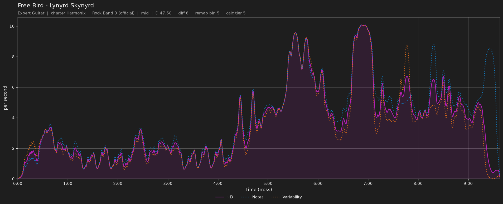 Difficulty graph of Free Bird by Lynyrd Skynyrd: notes per second, fret changes per second and their geometric mean over time