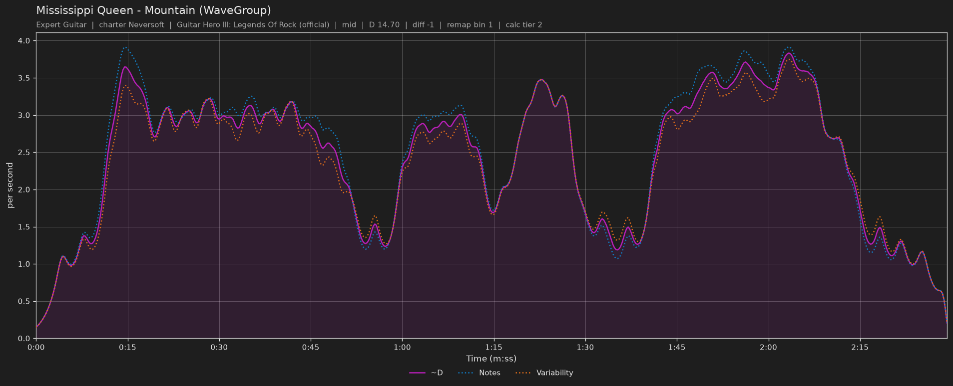 Difficulty graph of Mississippi Queen by Mountain (WaveGroup): notes per second, fret changes per second and their geometric mean over time