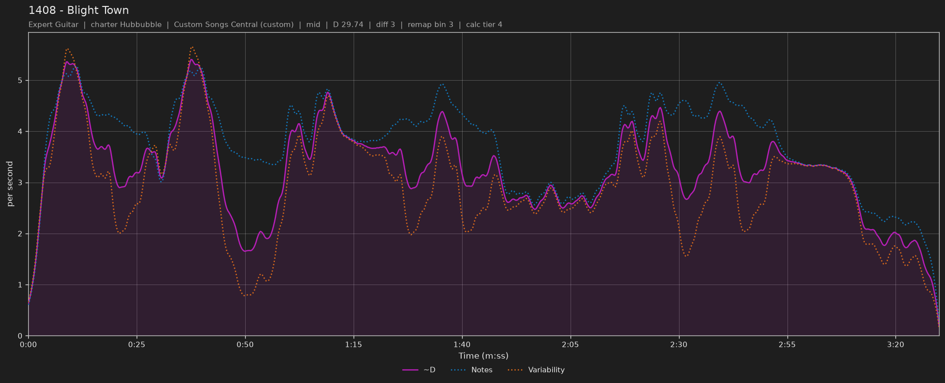 Difficulty graph of 1408 by Blight Town: notes per second, fret changes per second and their geometric mean over time
