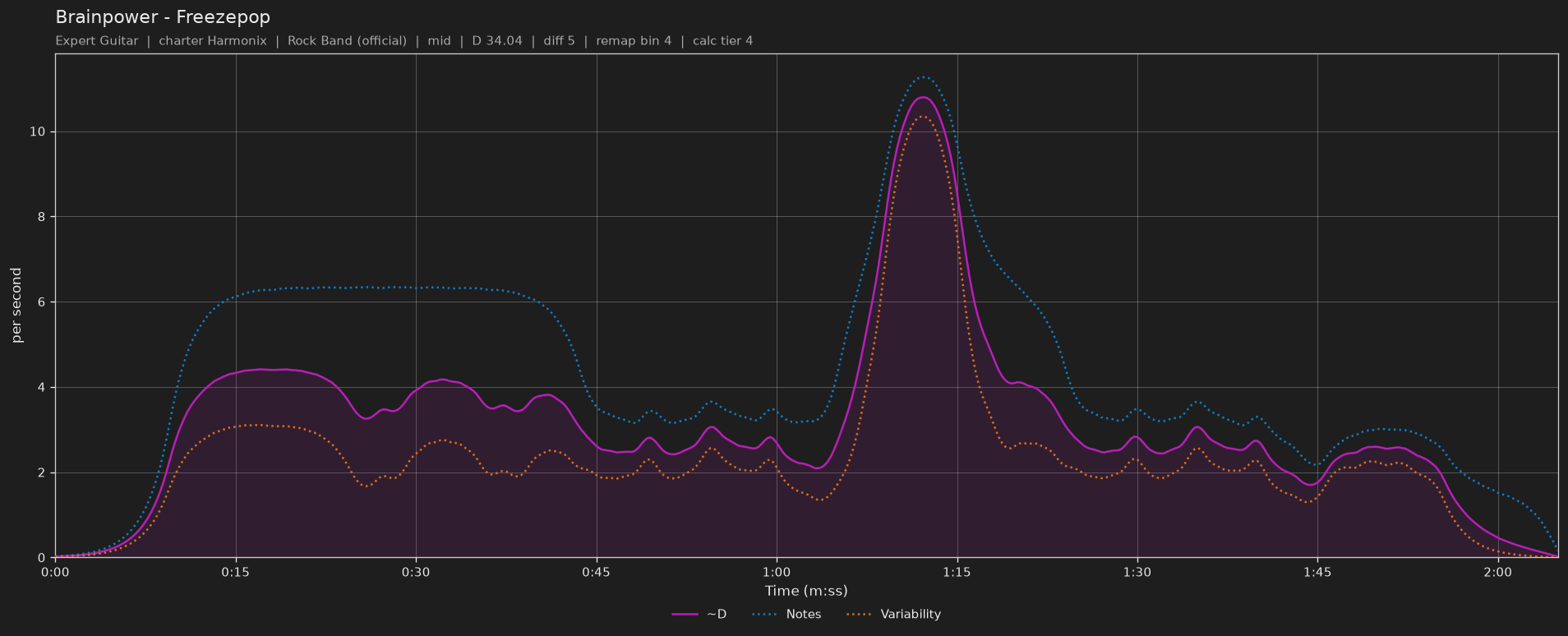 Difficulty graph of Brainpower by Freezepop: notes per second, fret changes per second and their geometric mean over time