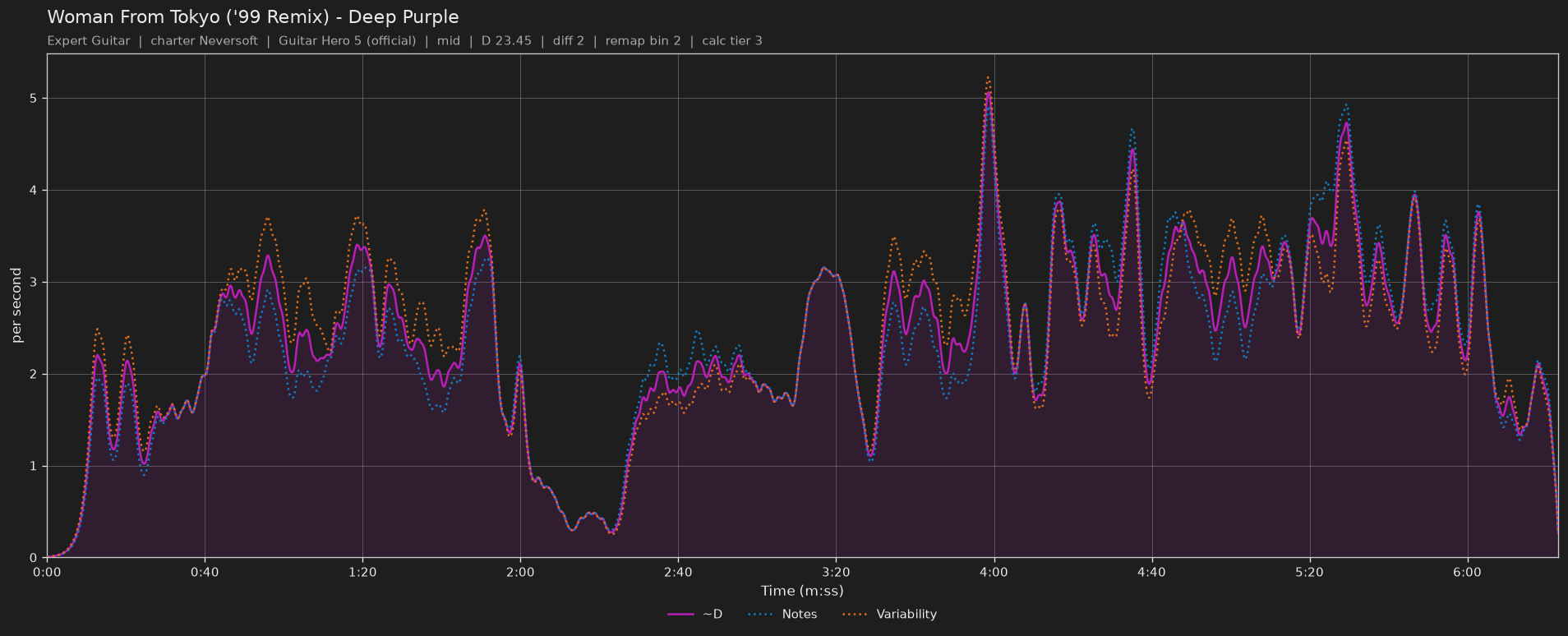 Difficulty graph of Woman From Tokyo ('99 Remix) by Deep Purple: notes per second, fret changes per second and their geometric mean over time