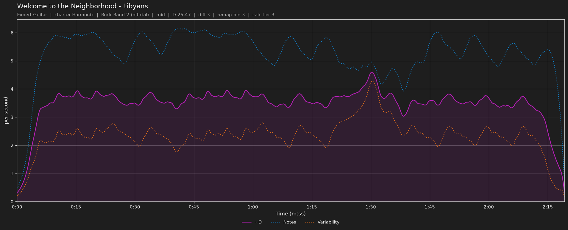 Difficulty graph of Welcome to the Neighborhood by Libyans: notes per second, fret changes per second and their geometric mean over time