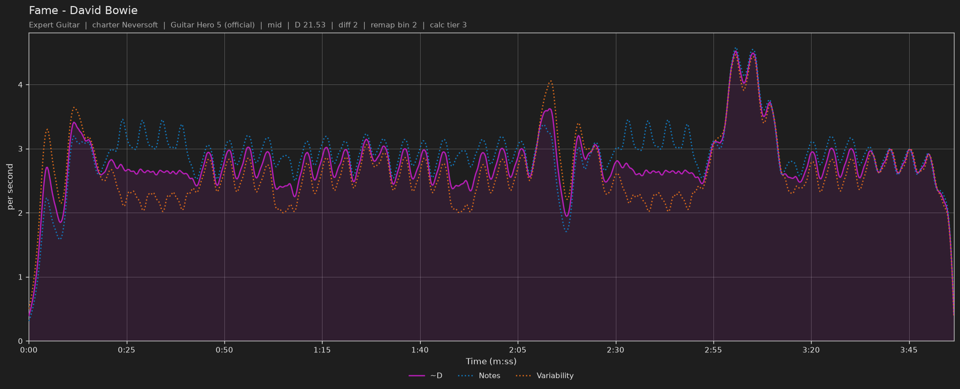 Difficulty graph of Fame by David Bowie: notes per second, fret changes per second and their geometric mean over time