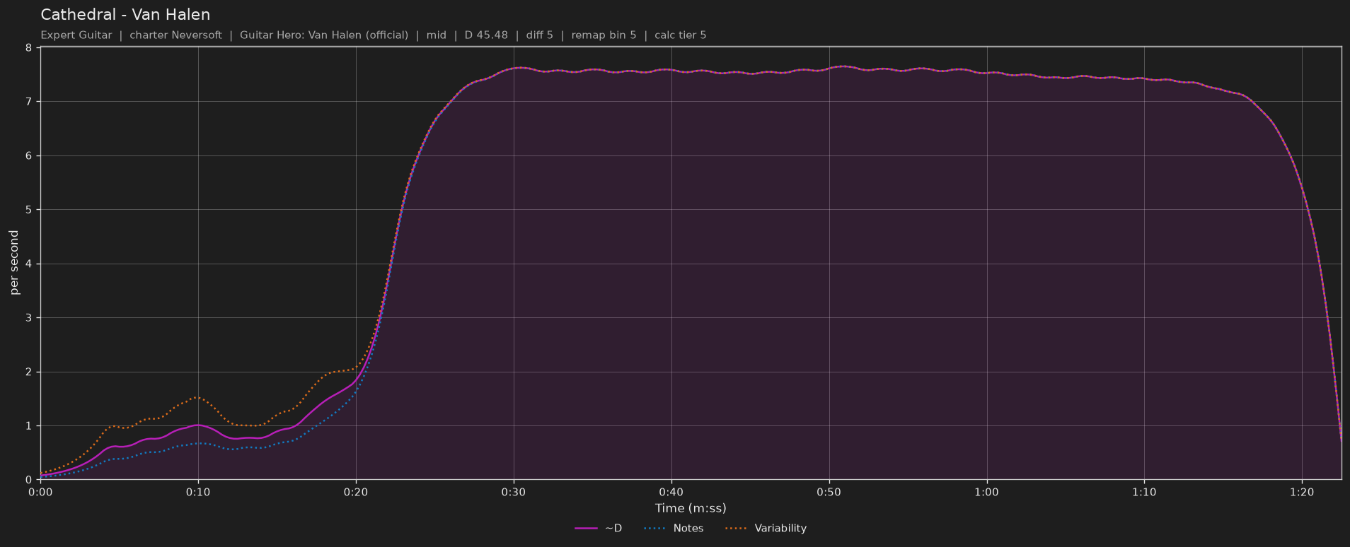Difficulty graph of Cathedral by Van Halen: notes per second, fret changes per second and their geometric mean over time