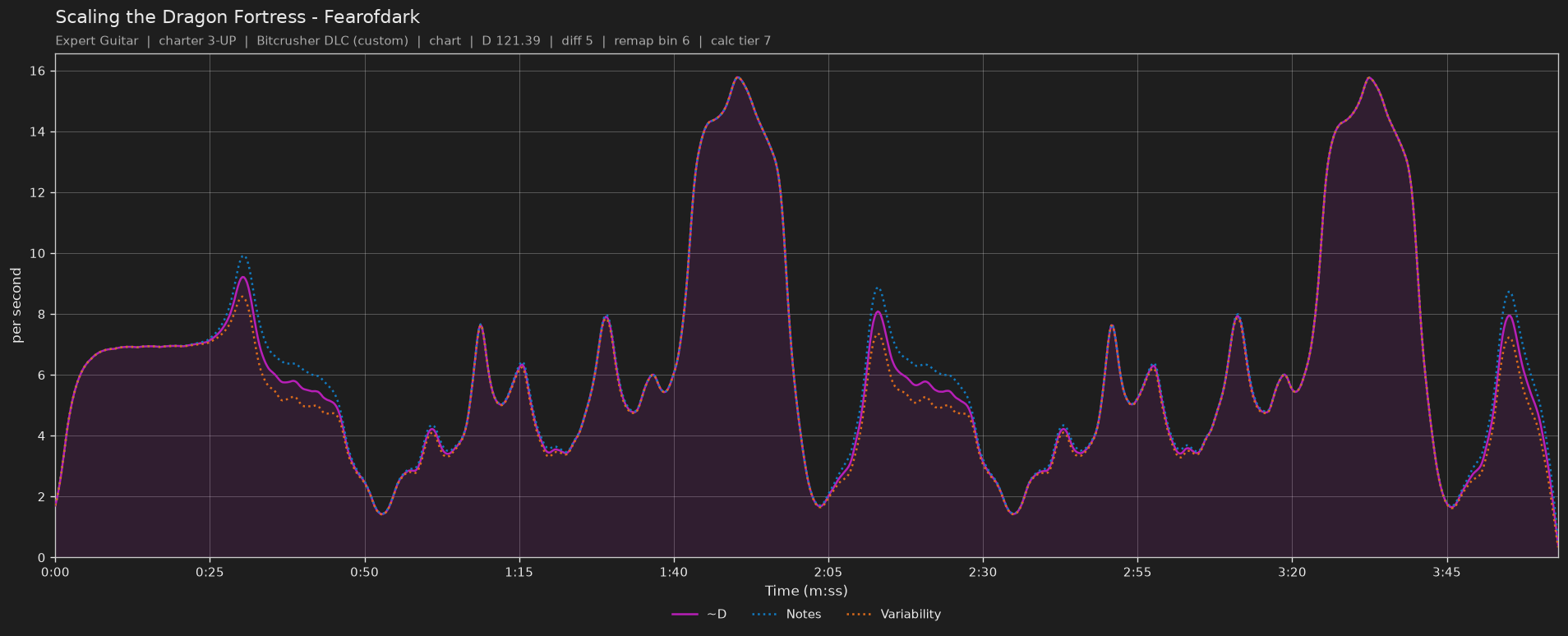 Difficulty graph of Scaling the Dragon Fortress by Fearofdark: notes per second, fret changes per second and their geometric mean over time