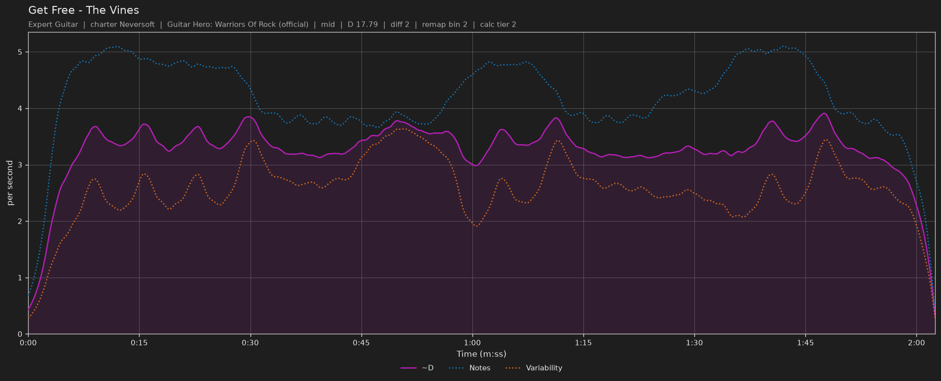 Difficulty graph of Get Free by The Vines: notes per second, fret changes per second and their geometric mean over time