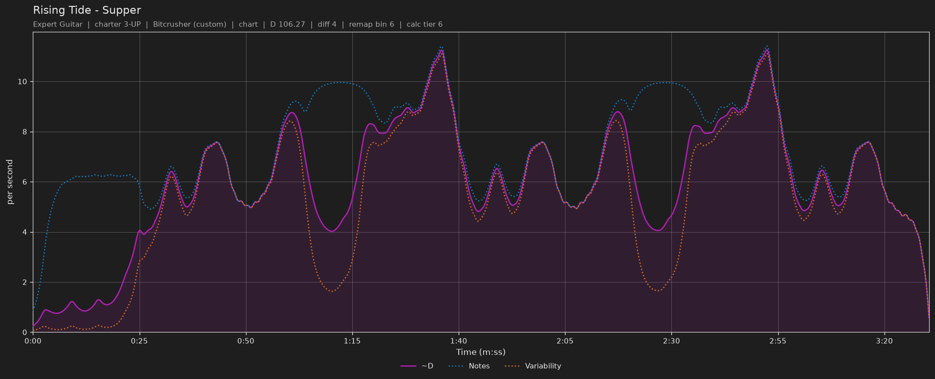 Difficulty graph of Rising Tide by Supper: notes per second, fret changes per second and their geometric mean over time