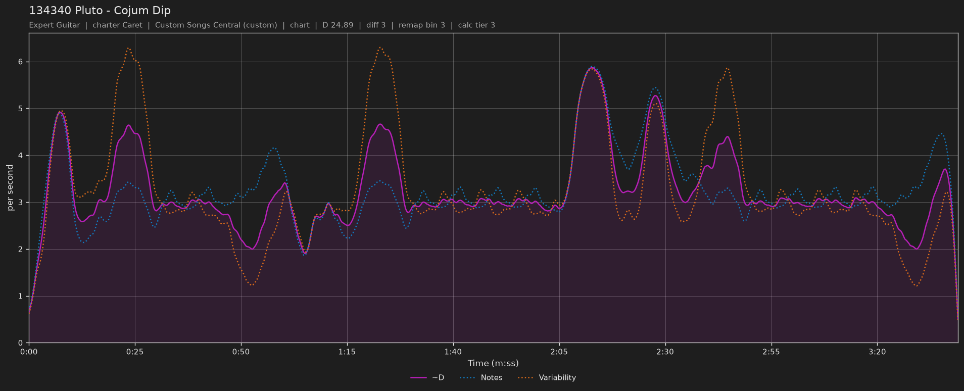 Difficulty graph of 134340 Pluto by Cojum Dip: notes per second, fret changes per second and their geometric mean over time