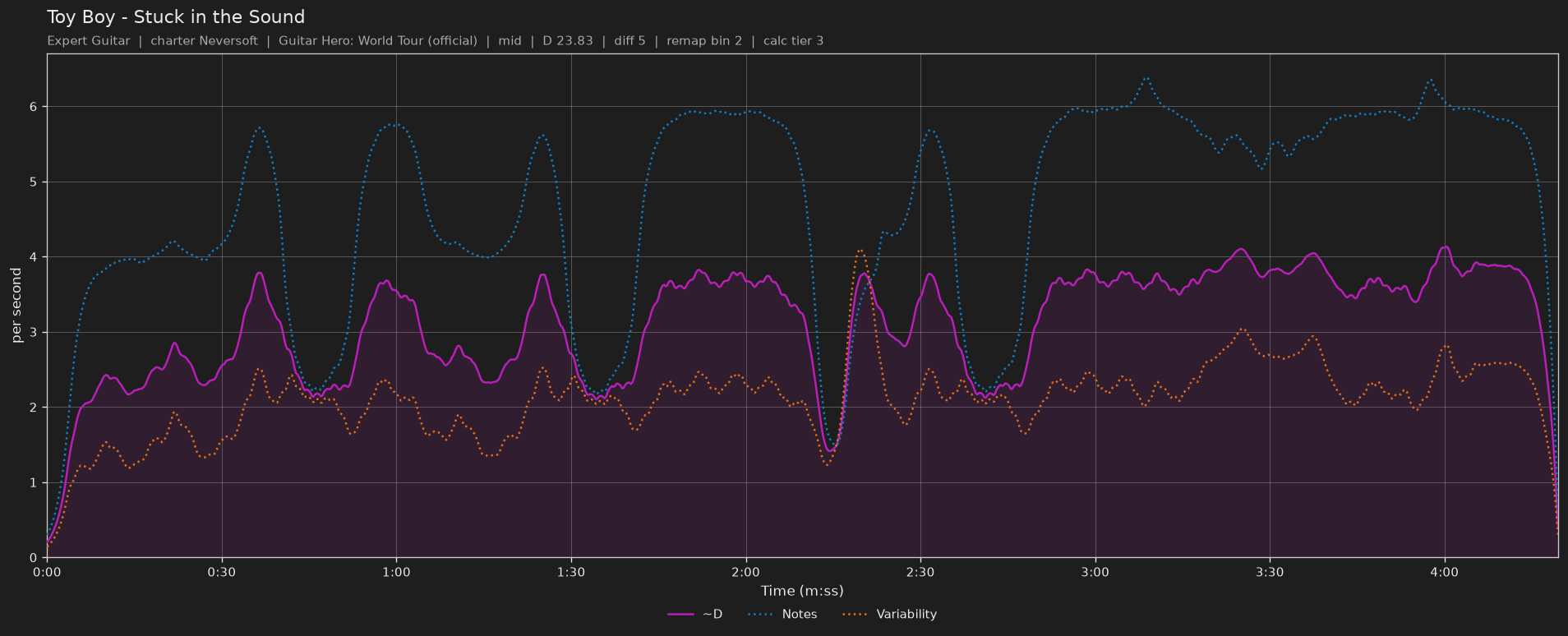 Difficulty graph of Toy Boy by Stuck in the Sound: notes per second, fret changes per second and their geometric mean over time