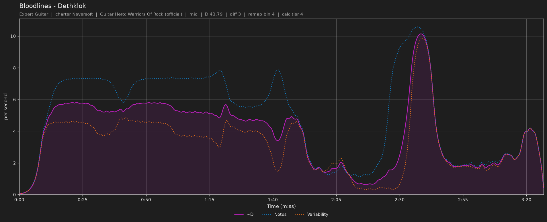 Difficulty graph of Bloodlines by Dethklok: notes per second, fret changes per second and their geometric mean over time