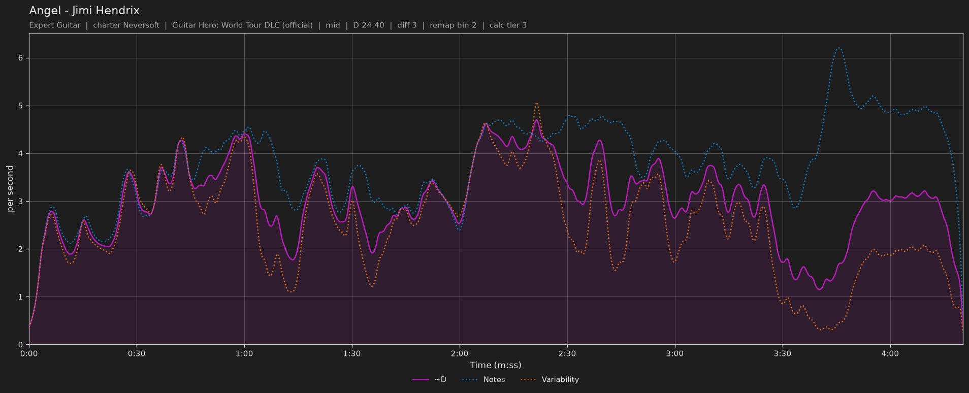Difficulty graph of Angel by Jimi Hendrix: notes per second, fret changes per second and their geometric mean over time