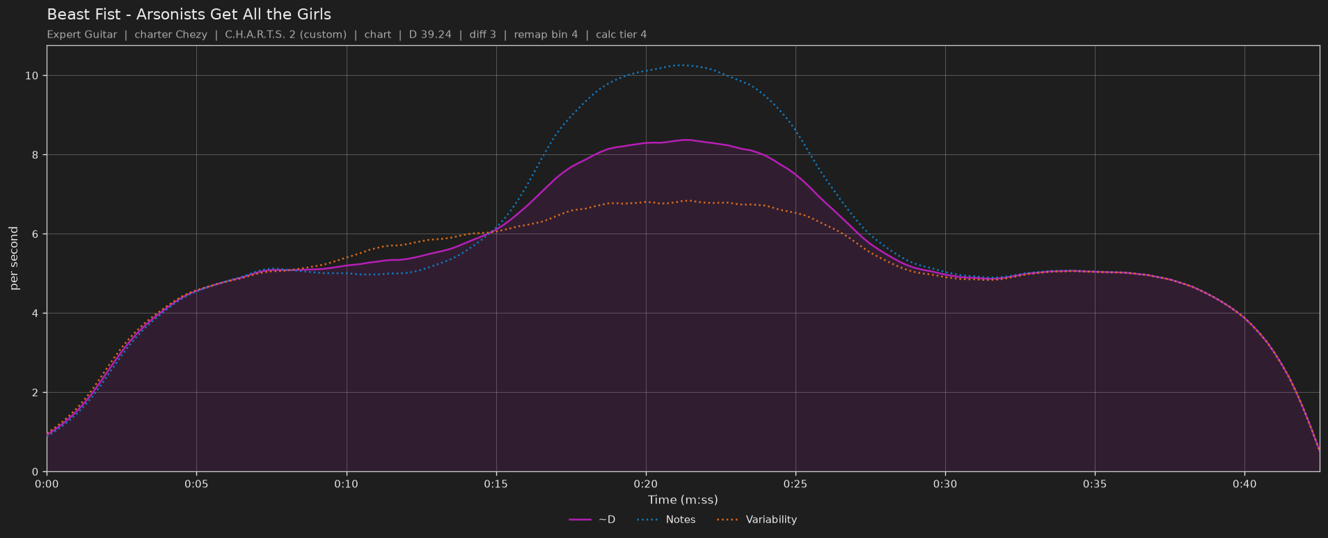 Difficulty graph of Beast Fist by Arsonists Get All the Girls: notes per second, fret changes per second and their geometric mean over time