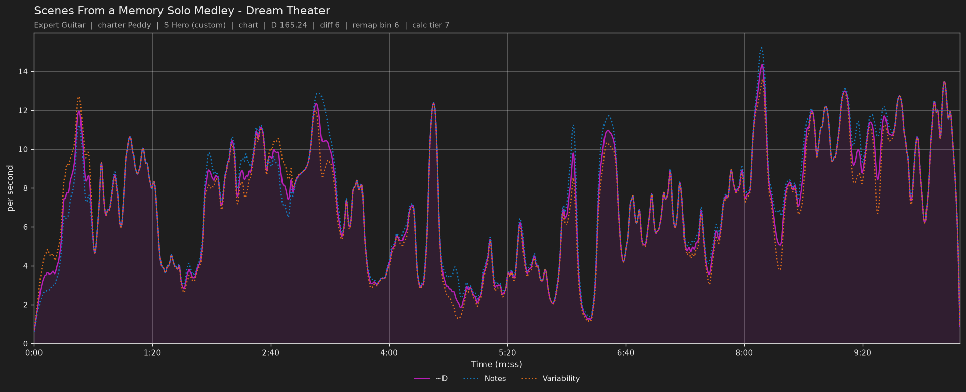 Difficulty graph of Scenes From a Memory Solo Medley by Dream Theater: notes per second, fret changes per second and their geometric mean over time