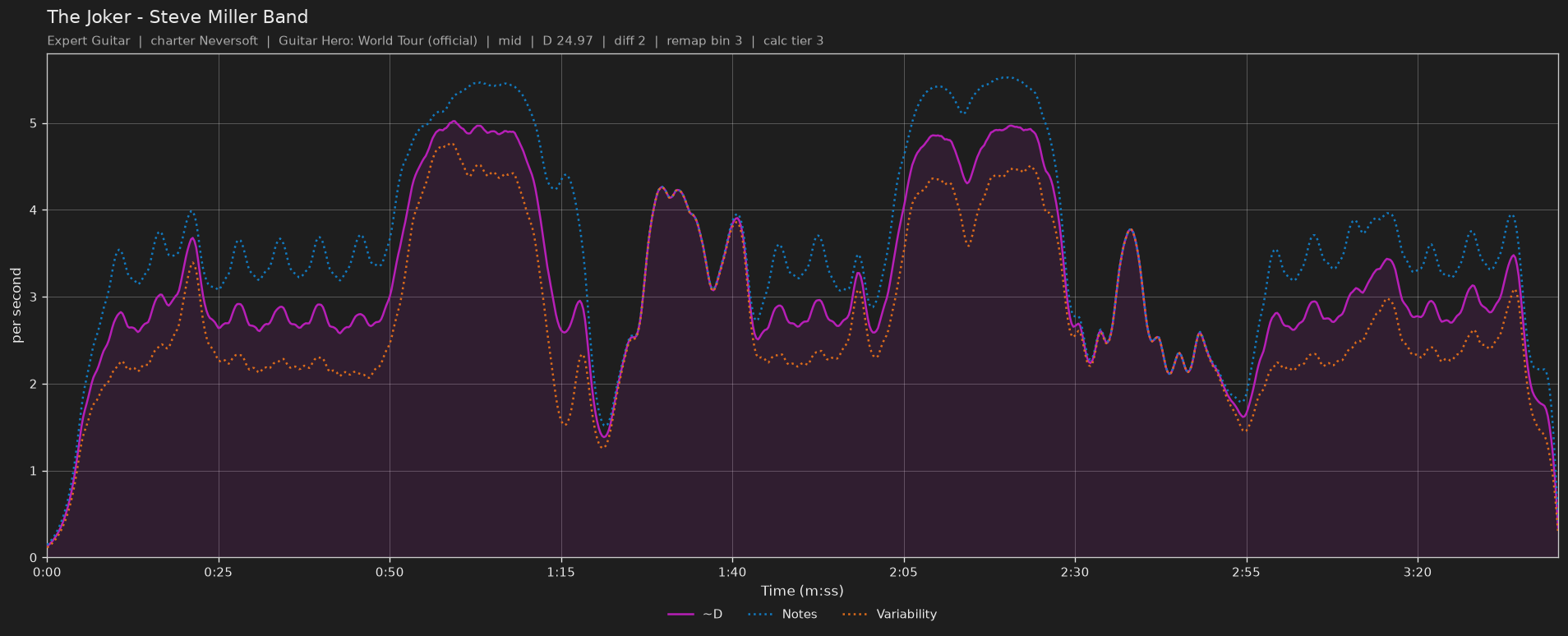 Difficulty graph of The Joker by Steve Miller Band: notes per second, fret changes per second and their geometric mean over time