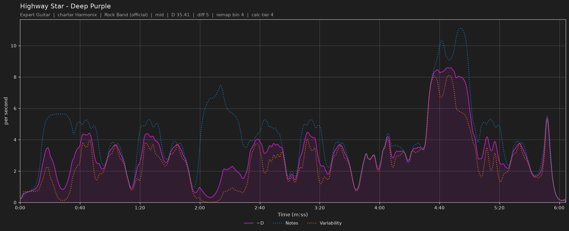 Difficulty graph of Highway Star by Deep Purple: notes per second, fret changes per second and their geometric mean over time