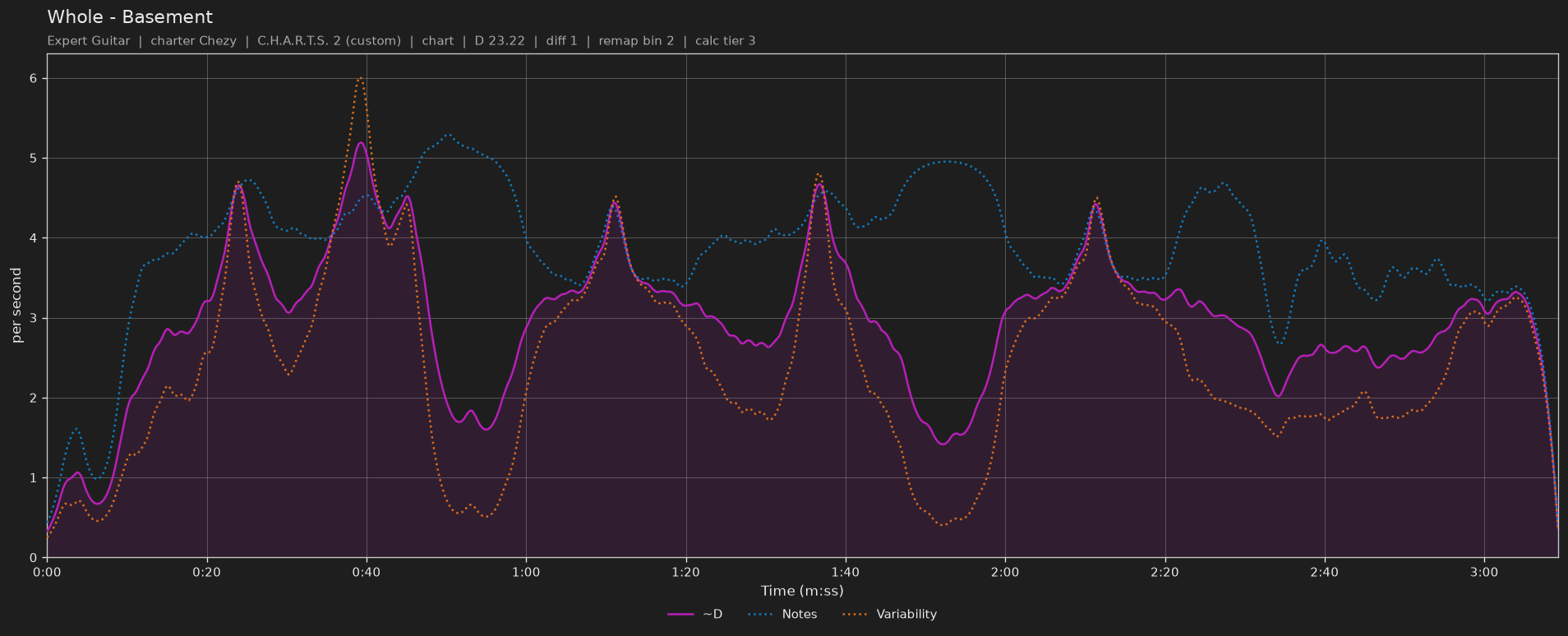 Difficulty graph of Whole by Basement: notes per second, fret changes per second and their geometric mean over time