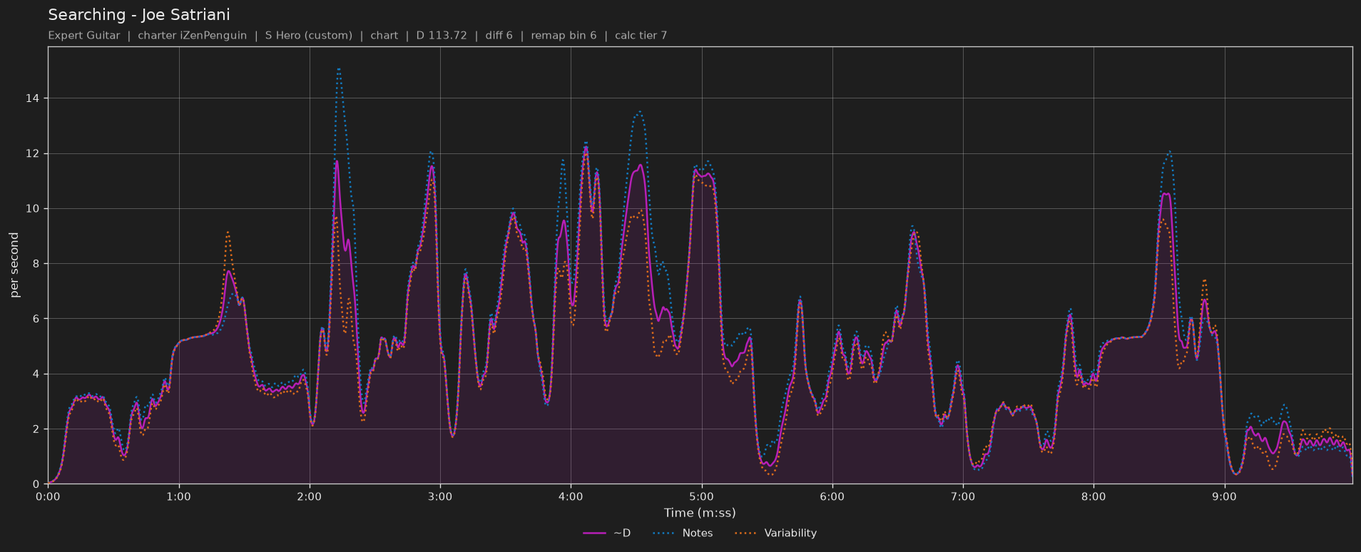 Difficulty graph of Searching by Joe Satriani: notes per second, fret changes per second and their geometric mean over time