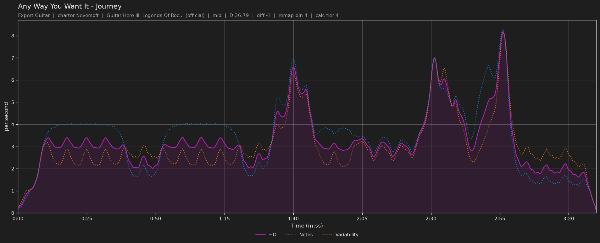 Difficulty graph of Any Way You Want It by Journey: notes per second, fret changes per second and their geometric mean over time