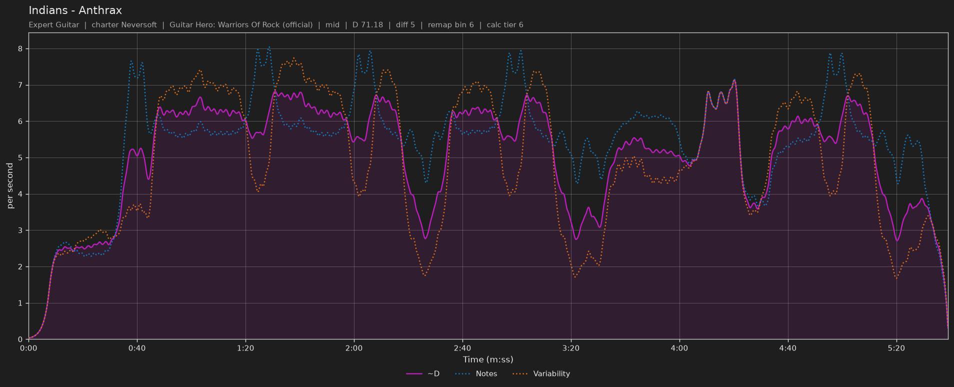 Difficulty graph of Indians by Anthrax: notes per second, fret changes per second and their geometric mean over time