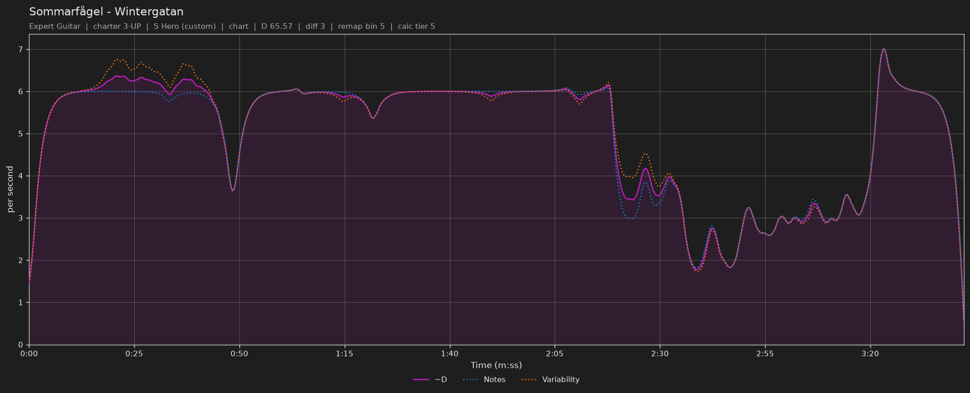 Difficulty graph of Sommarfågel by Wintergatan: notes per second, fret changes per second and their geometric mean over time