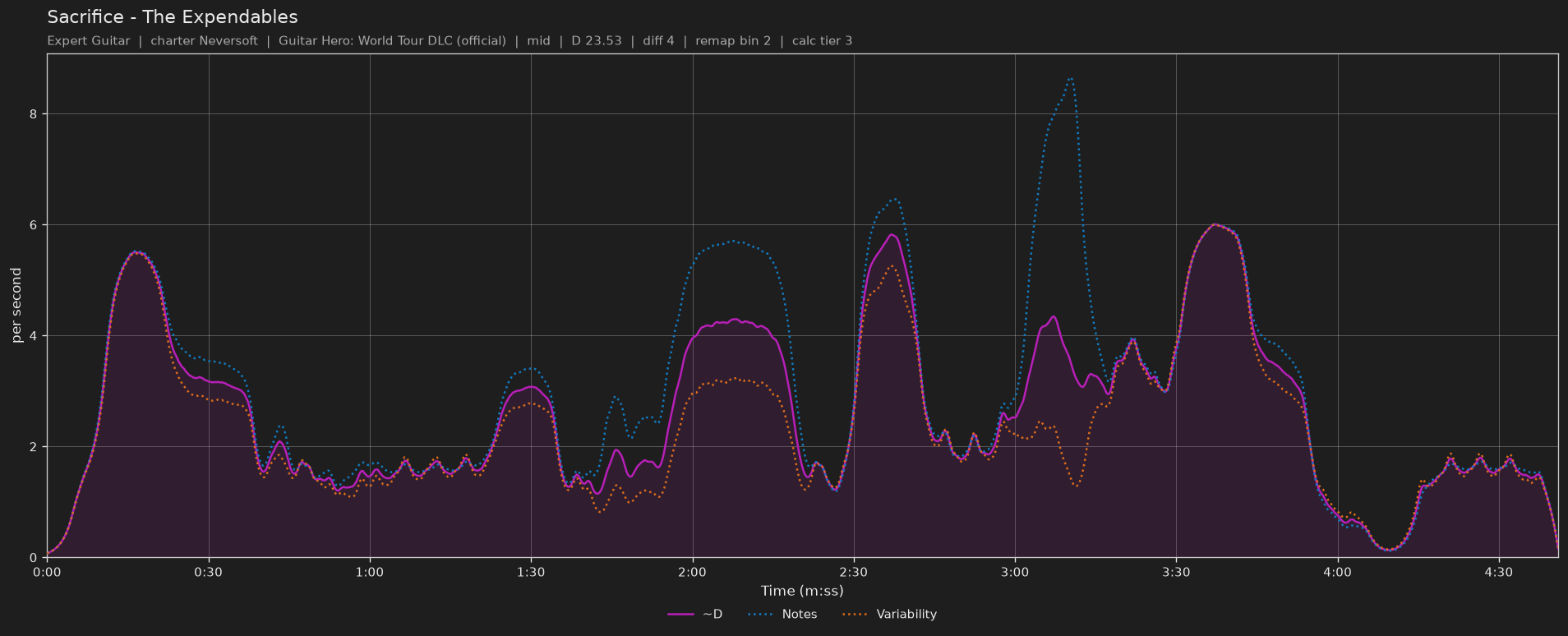 Difficulty graph of Sacrifice by The Expendables: notes per second, fret changes per second and their geometric mean over time