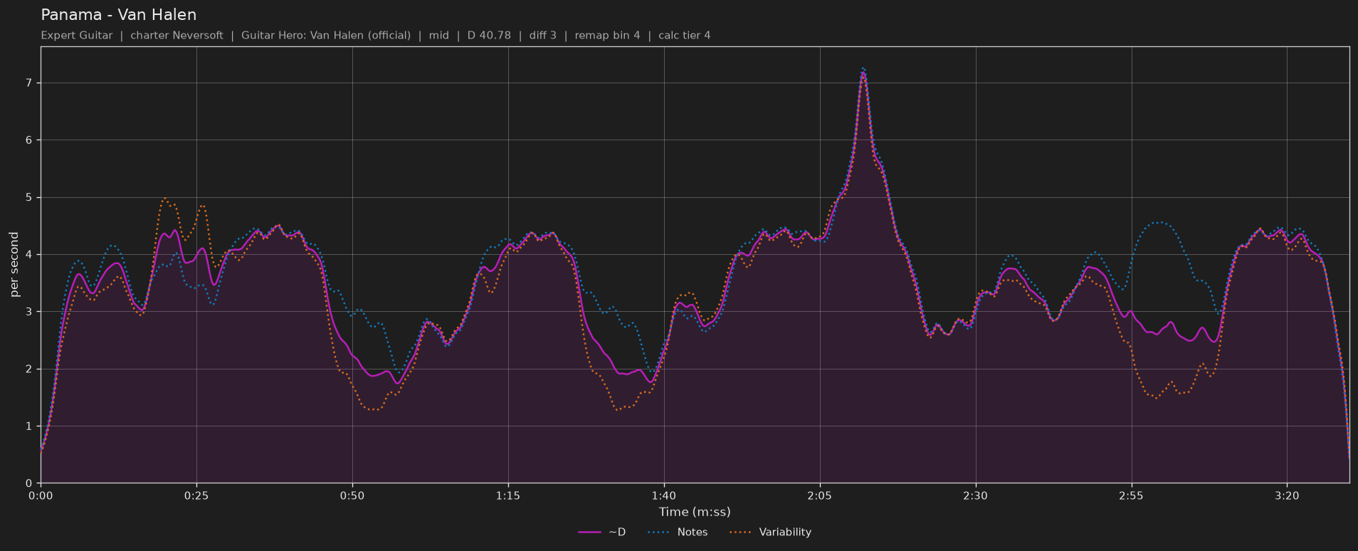 Difficulty graph of Panama by Van Halen: notes per second, fret changes per second and their geometric mean over time