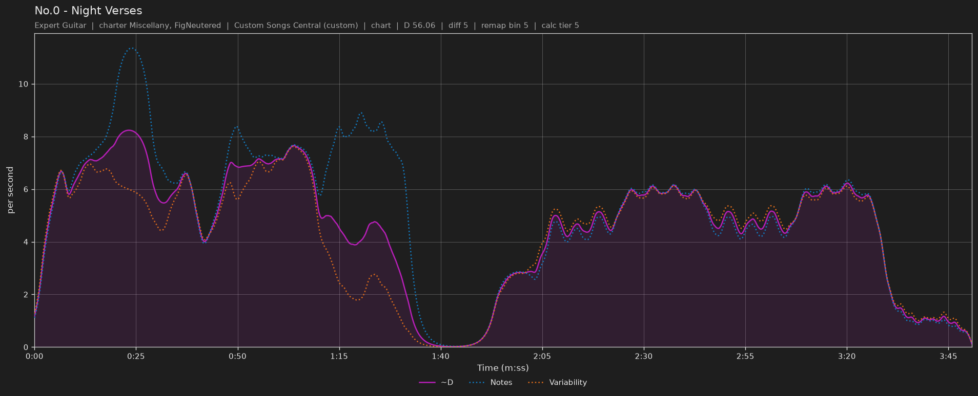 Difficulty graph of No.0 by Night Verses: notes per second, fret changes per second and their geometric mean over time