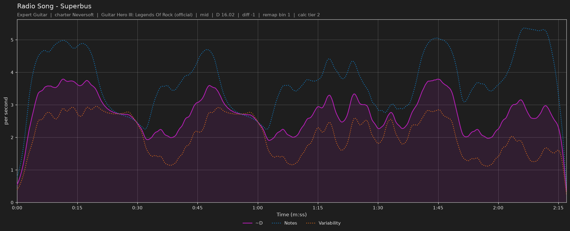 Difficulty graph of Radio Song by Superbus: notes per second, fret changes per second and their geometric mean over time