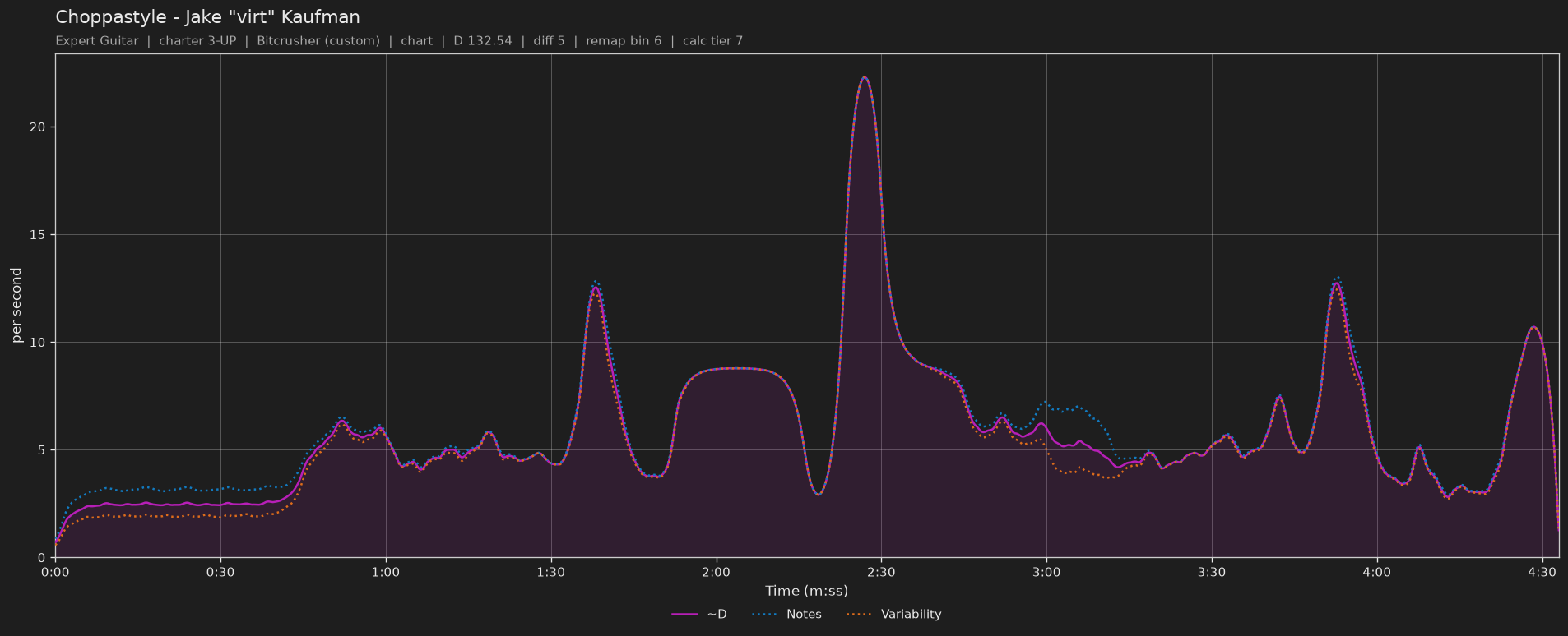 Difficulty graph of Choppastyle by Jake "virt" Kaufman: notes per second, fret changes per second and their geometric mean over time